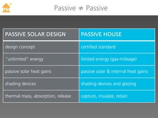 TM
                           Passive ≠ Passive


PASSIVE SOLAR DESIGN                PASSIVE HOUSE

design concept                      certified standard

“unlimited” energy                  limited energy (gas-mileage)

passive solar heat gains            passive solar & internal heat gains

shading devices                     shading devices and glazing

thermal mass, absorption, release   capture, insulate, retain
 