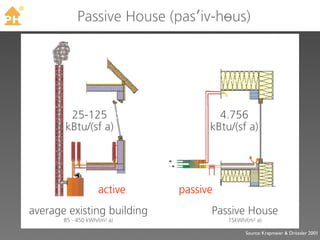 TM
                 Passive House (pas′iv-ho̵us)




             25-125                       4.756
            kBtu/(sf a)                 kBtu/(sf a)




                         active   passive
     average existing building          Passive House
            85 - 450 kWh/(m2 a)             15kWh/(m2 a)

                                                  Source: Krapmeier & Drössler 2001
 
