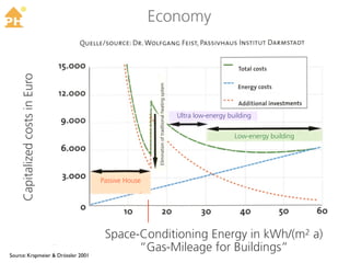 TM
                                                    Economy
     Capitalized costs in Euro




                                                     Elimination of traditional heating system
                                                                                                 Ultra low-energy building


                                                                                                                    Low-energy building




                                    Passive House




                                     Space-Conditioning Energy in kWh/(m2 a)
Source: Krapmeier & Drössler 2001
                                           “Gas-Mileage for Buildings”
 