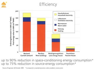 TM
                                                          Efficiency




up to 90% reduction in space-conditioning energy consumption*
up to 75% reduction in source-energy consumption*
Source: Krapmeier & Drössler 2001   *) compared to standard-practice code-compliant construction
 