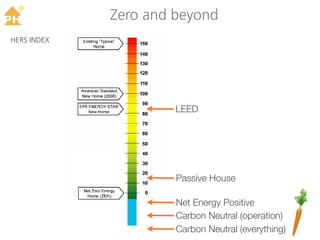 TM
             Zero and beyond
HERS INDEX




             Z        LEED




                      Passive House

                      Net Energy Positive
                      Carbon Neutral (operation)
                      Carbon Neutral (everything)
 