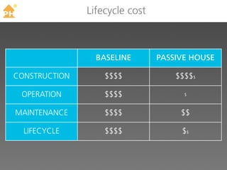 TM
                 Lifecycle cost



                   BASELINE       PASSIVE HOUSE

CONSTRUCTION         $$$$             $$$$$

     OPERATION       $$$$               $



 MAINTENANCE         $$$$              $$

     LIFECYCLE       $$$$              $$
 