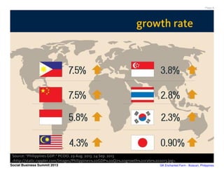 Page 6

growth rate

Source: “Philippines GDP.“ PCOO. 29 Aug. 2013. 24 Sep. 2013
<http://static.rappler.com/images/Philipp...
