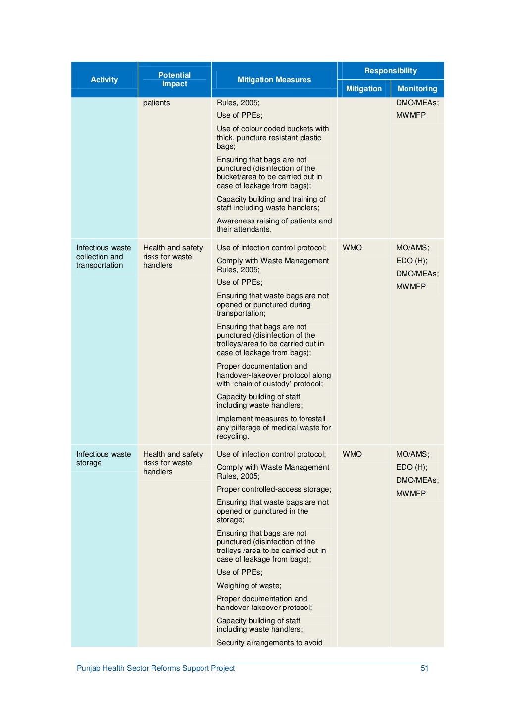 Environmental and Medical Waste Management Plan Punjab Health Secto…