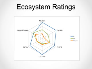 Ecosystem Ratings
 