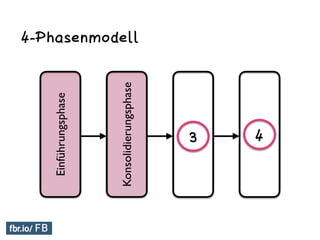 4-Phasenmodell
3 4
Einführungsphase
Konsolidierungsphase
 