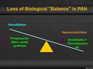 Loss of Biological “Balance” in PAH
Vasoconstriction
Vasodilation
Endothelin-1
Thromboxane
A2.
Prostacyclin
Nitric oxide
synthase
 