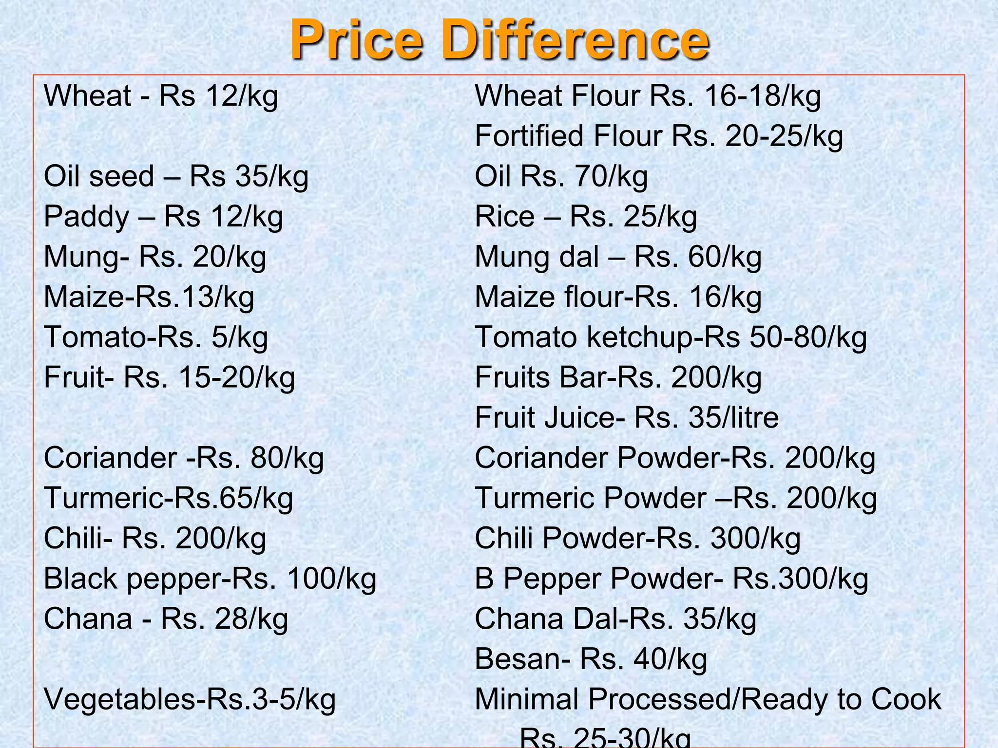 Price Difference 
Wheat - Rs 12/kg Wheat Flour Rs. 16-18/kg 
Fortified Flour Rs. 20-25/kg 
Oil seed – Rs 35/kg Oil Rs. 70/kg 
Paddy – Rs 12/kg Rice – Rs. 25/kg 
Mung- Rs. 20/kg Mung dal – Rs. 60/kg 
Maize-Rs.13/kg Maize flour-Rs. 16/kg 
Tomato-Rs. 5/kg Tomato ketchup-Rs 50-80/kg 
Fruit- Rs. 15-20/kg Fruits Bar-Rs. 200/kg 
Fruit Juice- Rs. 35/litre 
Coriander -Rs. 80/kg Coriander Powder-Rs. 200/kg 
Turmeric-Rs.65/kg Turmeric Powder –Rs. 200/kg 
Chili- Rs. 200/kg Chili Powder-Rs. 300/kg 
Black pepper-Rs. 100/kg B Pepper Powder- Rs.300/kg 
Chana - Rs. 28/kg Chana Dal-Rs. 35/kg 
Besan- Rs. 40/kg 
Vegetables-Rs.3-5/kg Minimal Processed/Ready to Cook 
Rs. 25-30/kg 
 
