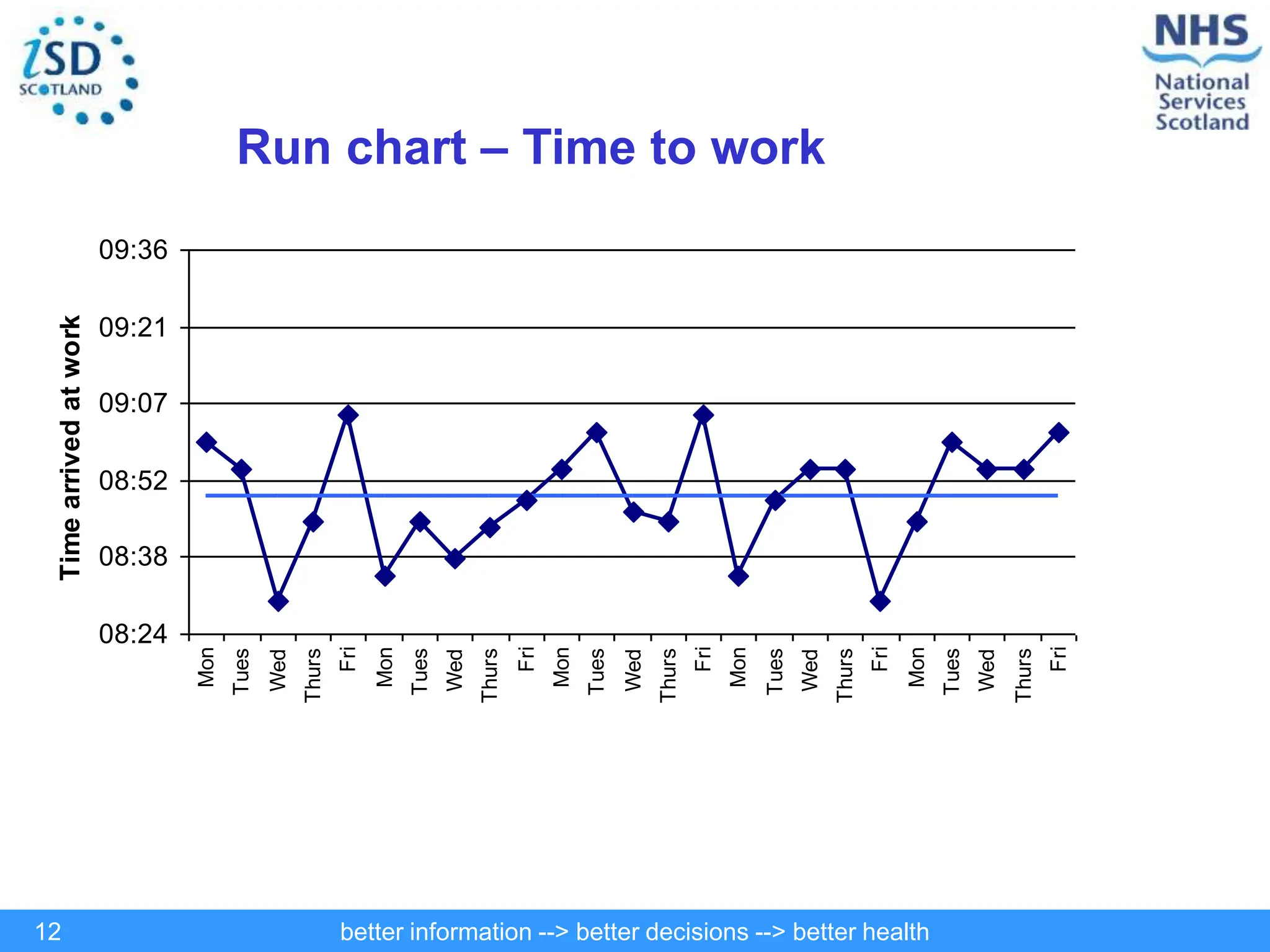 better information --> better decisions --> better health
12
Run chart – Time to work
08:24
08:38
08:52
09:07
09:21
09:36
Mon
Tues
Wed
Thurs
Fri
Mon
Tues
Wed
Thurs
Fri
Mon
Tues
Wed
Thurs
Fri
Mon
Tues
Wed
Thurs
Fri
Mon
Tues
Wed
Thurs
Fri
Time
arrived
at
work
 