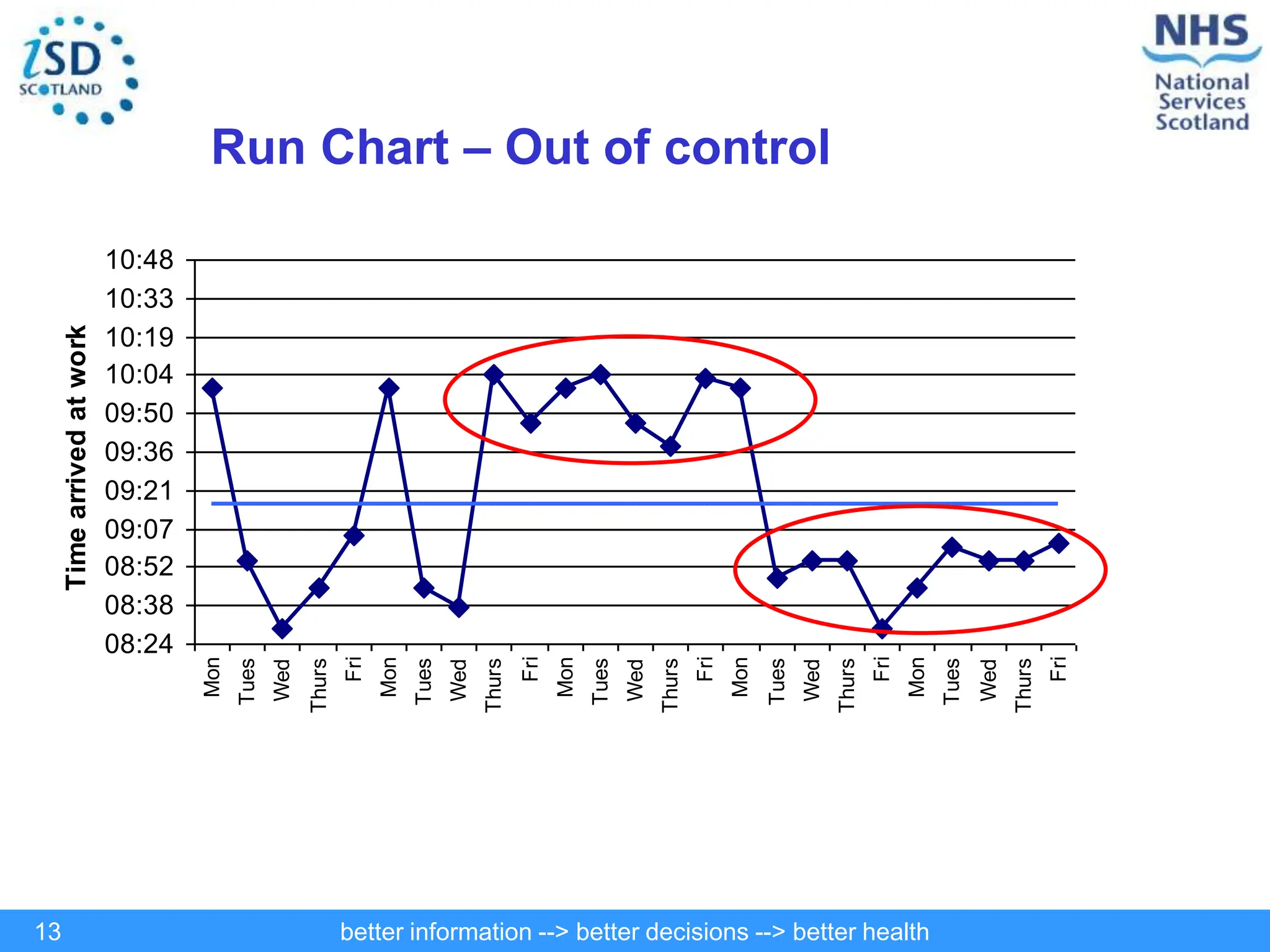 better information --> better decisions --> better health
13
Run Chart – Out of control
08:24
08:38
08:52
09:07
09:21
09:36
09:50
10:04
10:19
10:33
10:48
Mon
Tues
Wed
Thurs
Fri
Mon
Tues
Wed
Thurs
Fri
Mon
Tues
Wed
Thurs
Fri
Mon
Tues
Wed
Thurs
Fri
Mon
Tues
Wed
Thurs
Fri
Time
arrived
at
work
 