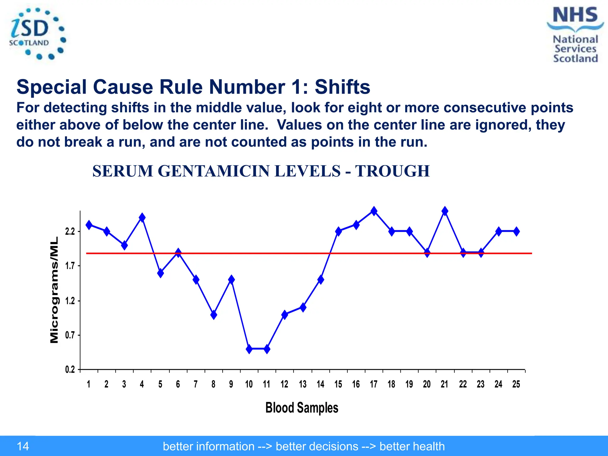better information --> better decisions --> better health
14
Special Cause Rule Number 1: Shifts
For detecting shifts in the middle value, look for eight or more consecutive points
either above of below the center line. Values on the center line are ignored, they
do not break a run, and are not counted as points in the run.
0.2
0.7
1.2
1.7
2.2
1 2 3 4 5 6 7 8 9 10 11 12 13 14 15 16 17 18 19 20 21 22 23 24 25
Blood Samples
Micrograms/ML
SERUM GENTAMICIN LEVELS - TROUGH
 