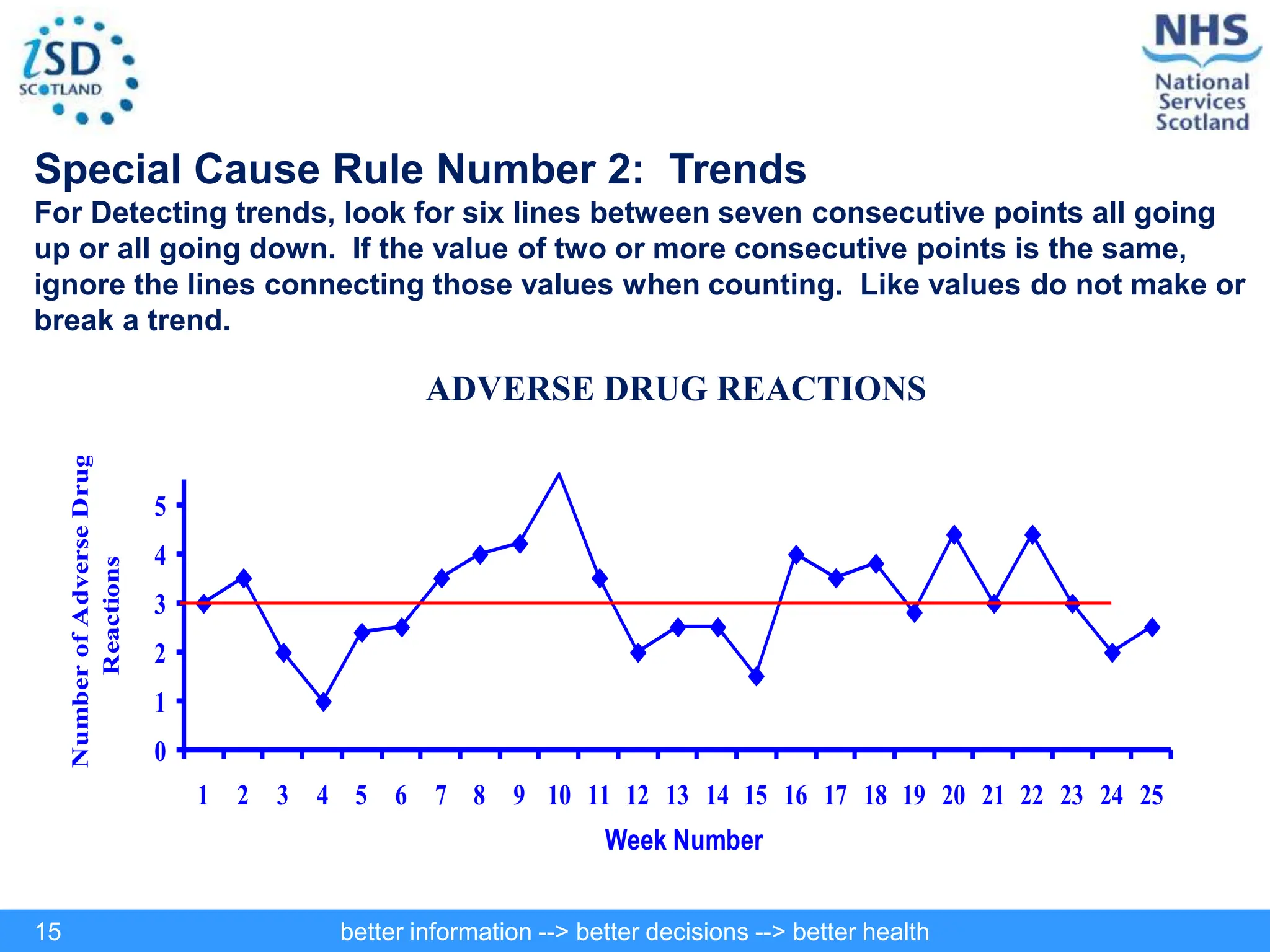 better information --> better decisions --> better health
15
ADVERSE DRUG REACTIONS
Special Cause Rule Number 2: Trends
For Detecting trends, look for six lines between seven consecutive points all going
up or all going down. If the value of two or more consecutive points is the same,
ignore the lines connecting those values when counting. Like values do not make or
break a trend.
0
1
2
3
4
5
1 2 3 4 5 6 7 8 9 10 11 12 13 14 15 16 17 18 19 20 21 22 23 24 25
Week Number
Number
of
Adverse
Drug
Reactions
 