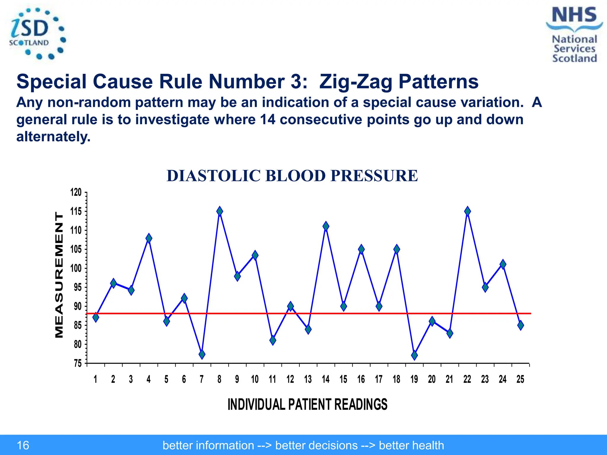 better information --> better decisions --> better health
16
75
80
85
90
95
100
105
110
115
120
1 2 3 4 5 6 7 8 9 10 11 12 13 14 15 16 17 18 19 20 21 22 23 24 25
INDIVIDUAL PATIENT READINGS
MEASUREMENT
DIASTOLIC BLOOD PRESSURE
Special Cause Rule Number 3: Zig-Zag Patterns
Any non-random pattern may be an indication of a special cause variation. A
general rule is to investigate where 14 consecutive points go up and down
alternately.
 