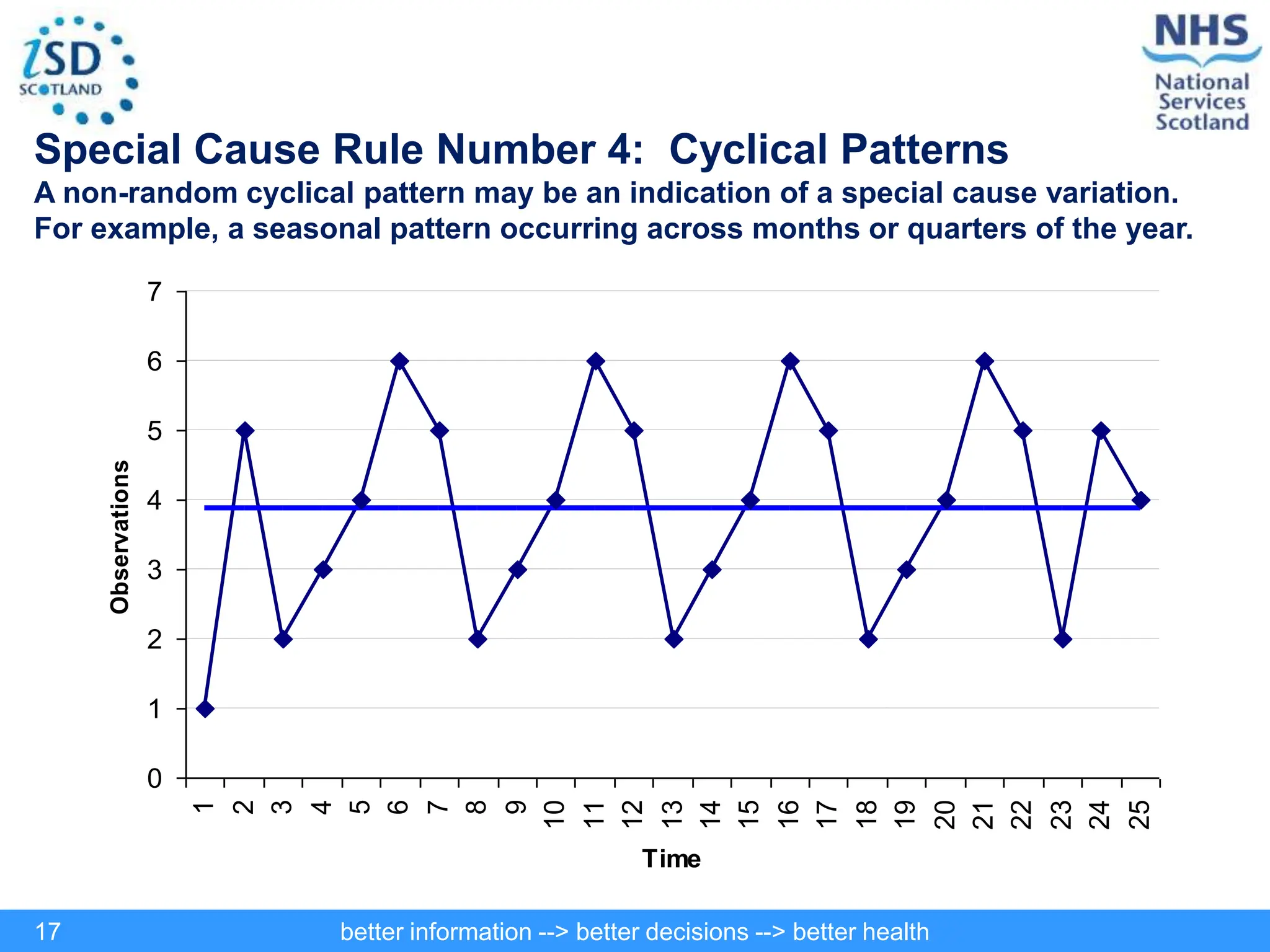 better information --> better decisions --> better health
17
Special Cause Rule Number 4: Cyclical Patterns
A non-random cyclical pattern may be an indication of a special cause variation.
For example, a seasonal pattern occurring across months or quarters of the year.
0
1
2
3
4
5
6
7
1
2
3
4
5
6
7
8
9
10
11
12
13
14
15
16
17
18
19
20
21
22
23
24
25
Time
Observations
 