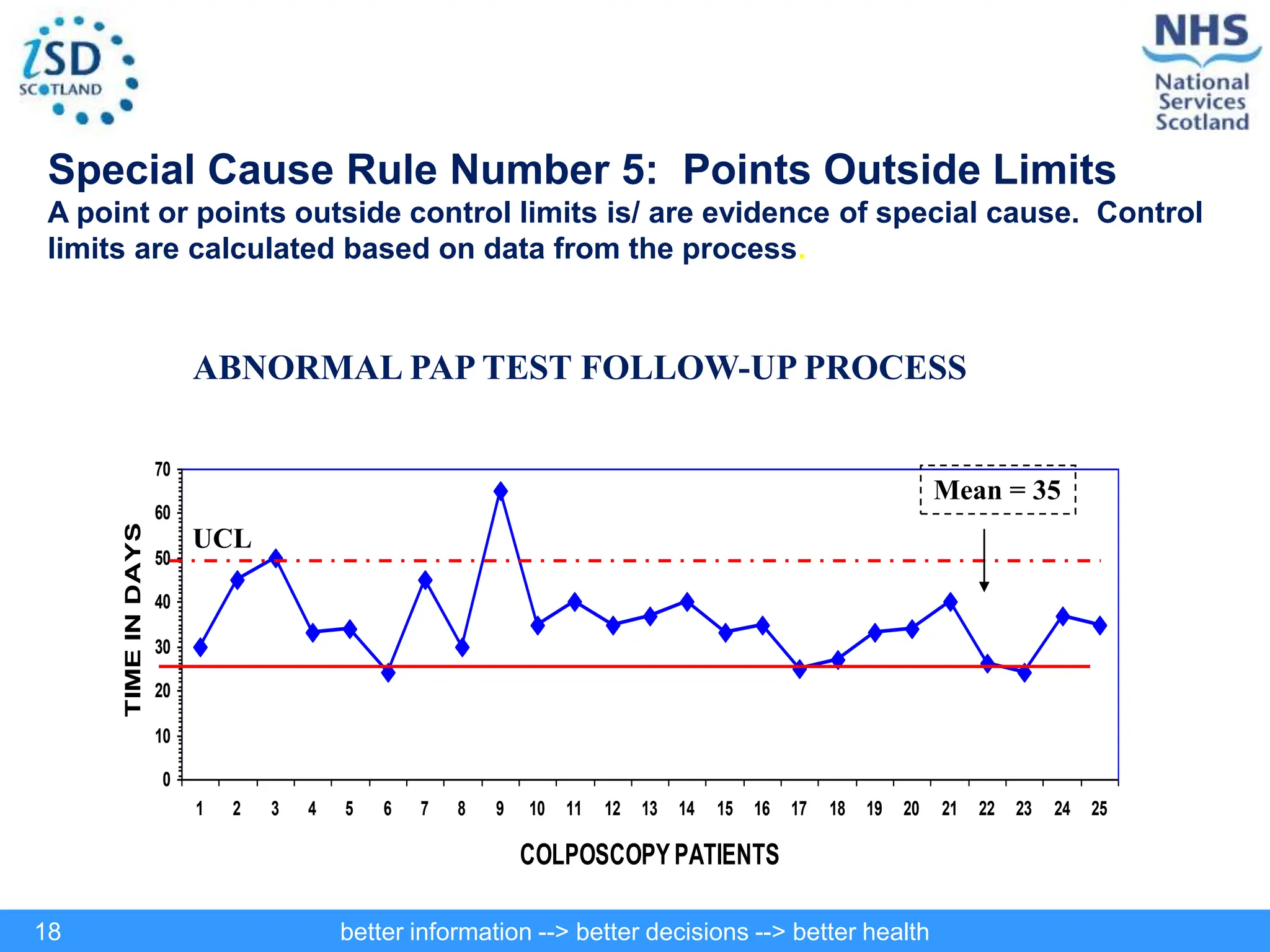 better information --> better decisions --> better health
18
Special Cause Rule Number 5: Points Outside Limits
A point or points outside control limits is/ are evidence of special cause. Control
limits are calculated based on data from the process.
0
10
20
30
40
50
60
70
1 2 3 4 5 6 7 8 9 10 11 12 13 14 15 16 17 18 19 20 21 22 23 24 25
COLPOSCOPYPATIENTS
TIME
IN
DAYS
Mean = 35
ABNORMAL PAP TEST FOLLOW-UP PROCESS
UCL
 