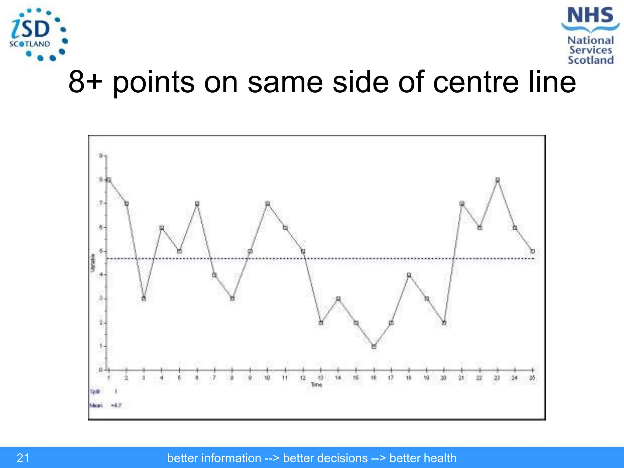 better information --> better decisions --> better health
21
8+ points on same side of centre line
 