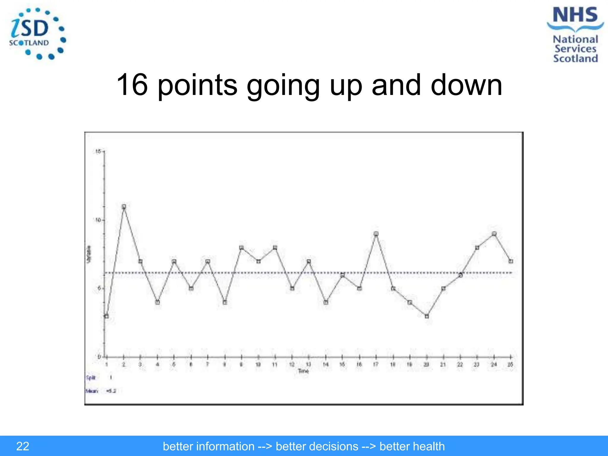 better information --> better decisions --> better health
22
16 points going up and down
 
