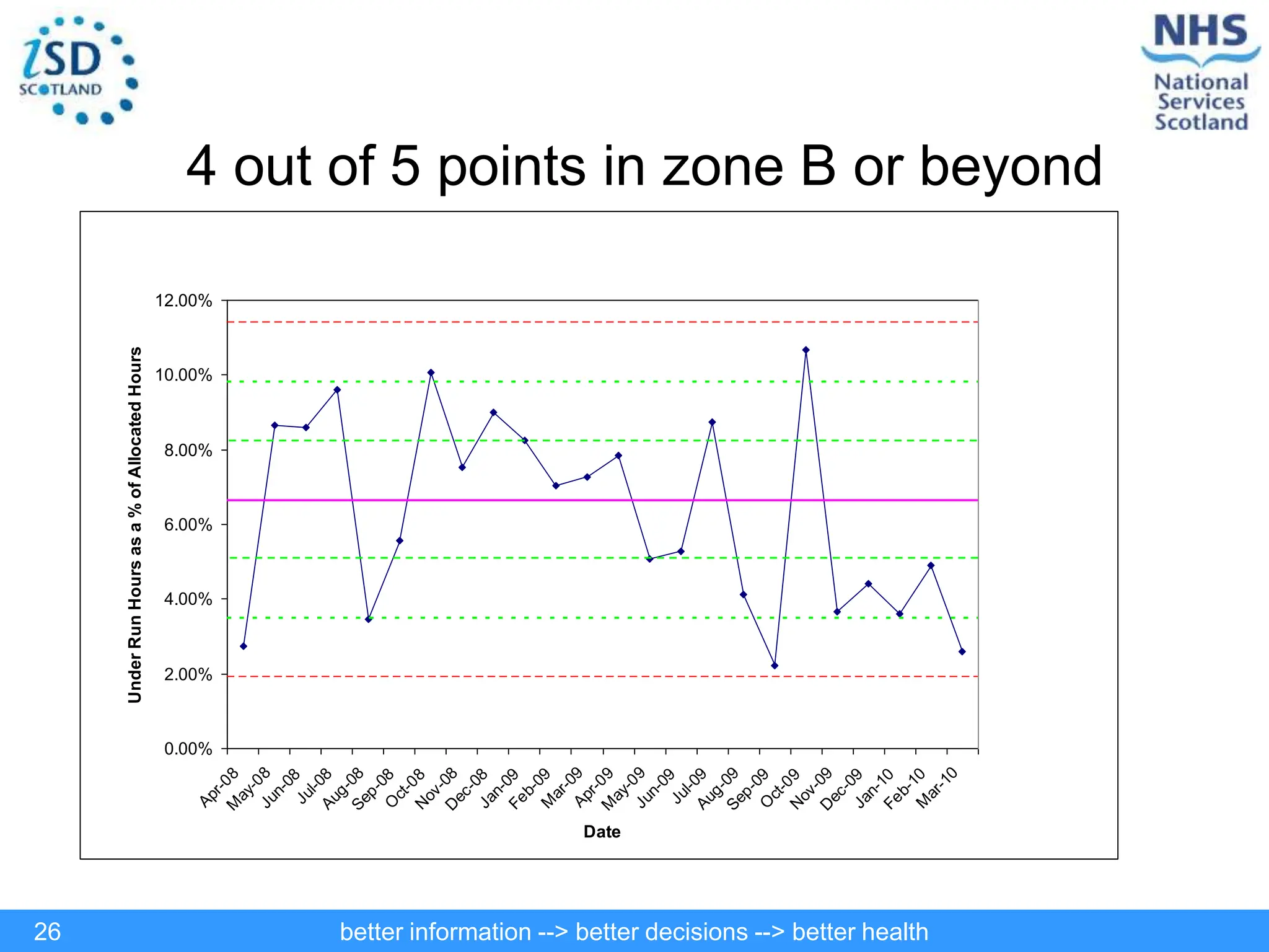 better information --> better decisions --> better health
26
4 out of 5 points in zone B or beyond
0.00%
2.00%
4.00%
6.00%
8.00%
10.00%
12.00%
A
p
r
-
0
8
M
a
y
-
0
8
J
u
n
-
0
8
J
u
l
-
0
8
A
u
g
-
0
8
S
e
p
-
0
8
O
c
t
-
0
8
N
o
v
-
0
8
D
e
c
-
0
8
J
a
n
-
0
9
F
e
b
-
0
9
M
a
r
-
0
9
A
p
r
-
0
9
M
a
y
-
0
9
J
u
n
-
0
9
J
u
l
-
0
9
A
u
g
-
0
9
S
e
p
-
0
9
O
c
t
-
0
9
N
o
v
-
0
9
D
e
c
-
0
9
J
a
n
-
1
0
F
e
b
-
1
0
M
a
r
-
1
0
Date
Under
Run
Hours
as
a
%
of
Allocated
Hours
 