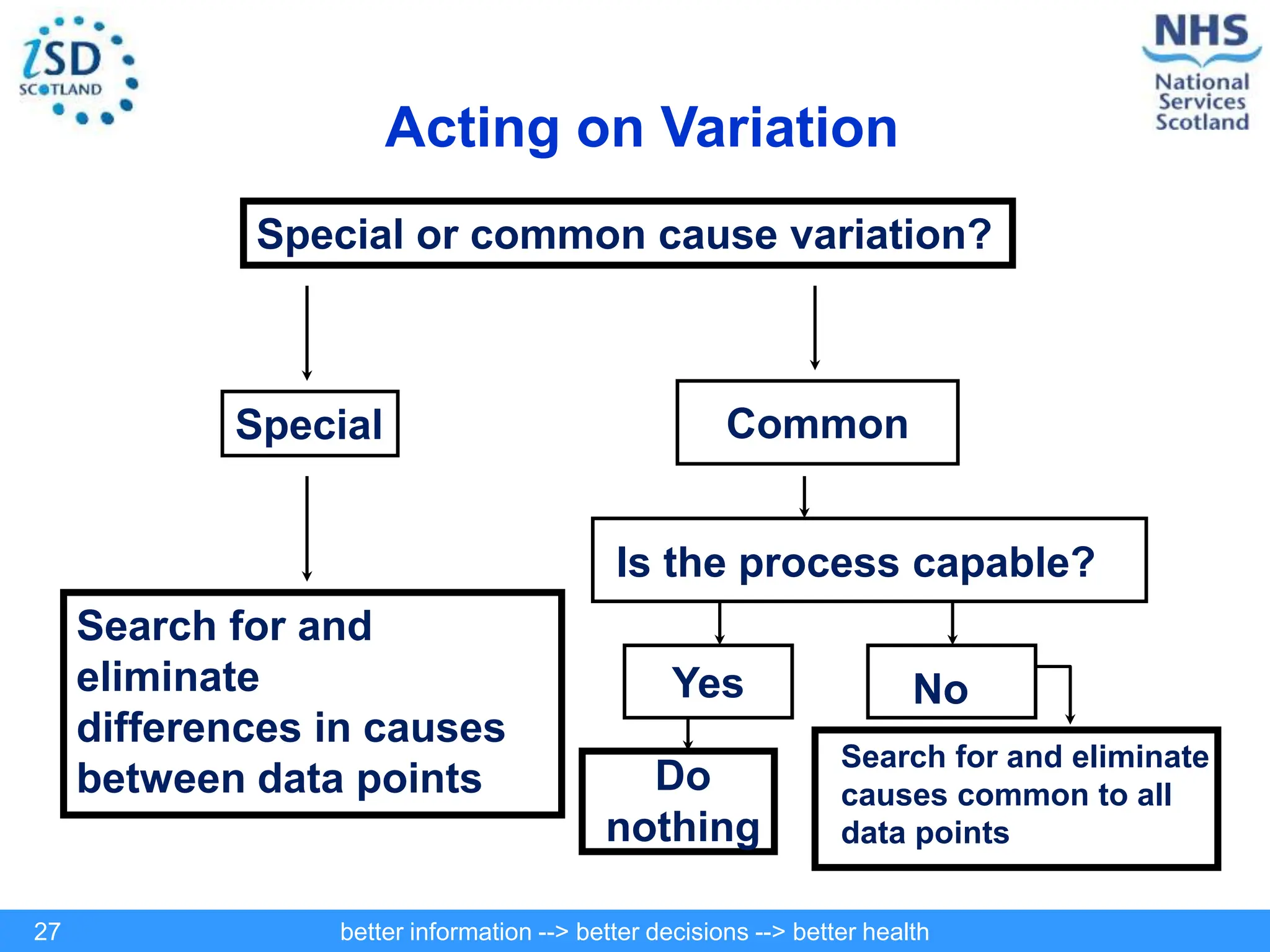 better information --> better decisions --> better health
27
Acting on Variation
Special or common cause variation?
Common
Special
Is the process capable?
Yes No
Search for and
eliminate
differences in causes
between data points Do
nothing
Search for and eliminate
causes common to all
data points
 
