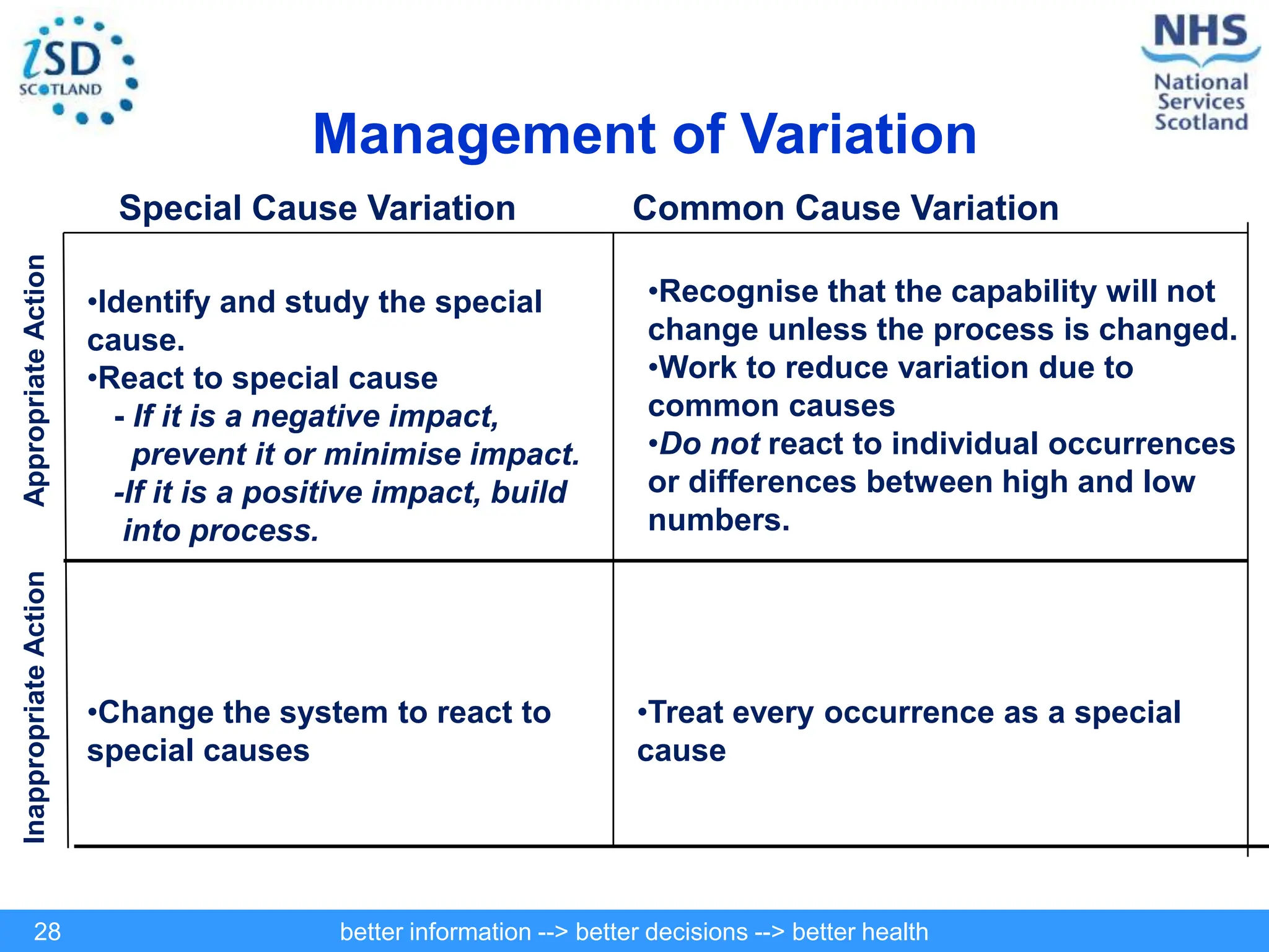 better information --> better decisions --> better health
28
Management of Variation
Special Cause Variation Common Cause Variation
•Identify and study the special
cause.
•React to special cause
- If it is a negative impact,
prevent it or minimise impact.
-If it is a positive impact, build
into process.
•Recognise that the capability will not
change unless the process is changed.
•Work to reduce variation due to
common causes
•Do not react to individual occurrences
or differences between high and low
numbers.
•Change the system to react to
special causes
•Treat every occurrence as a special
cause
Inappropriate
Action
Appropriate
Action
 