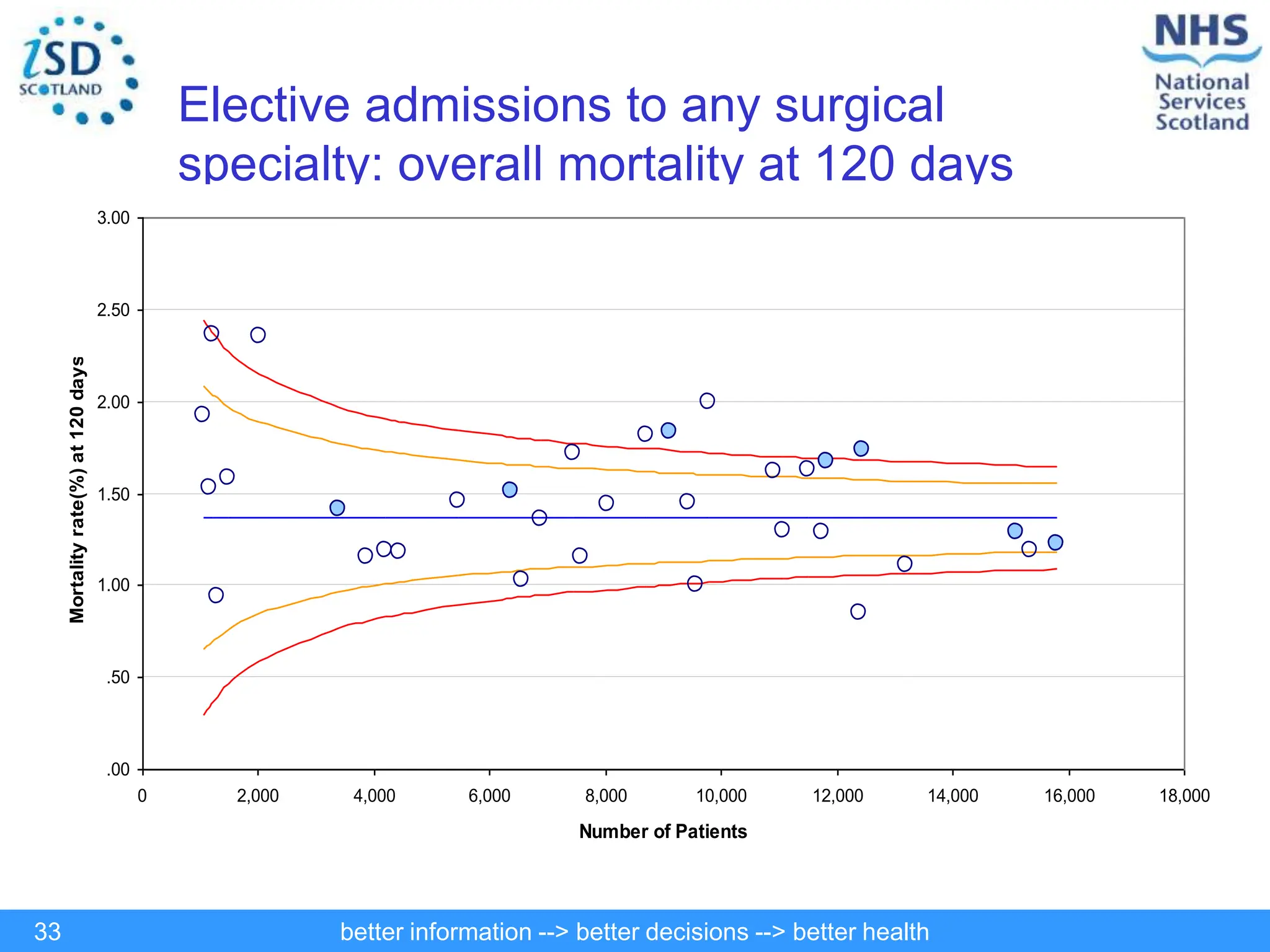 better information --> better decisions --> better health
33
Elective admissions to any surgical
specialty: overall mortality at 120 days
.00
.50
1.00
1.50
2.00
2.50
3.00
0 2,000 4,000 6,000 8,000 10,000 12,000 14,000 16,000 18,000
Number of Patients
Mortality
rate(%)
at
120
days
 