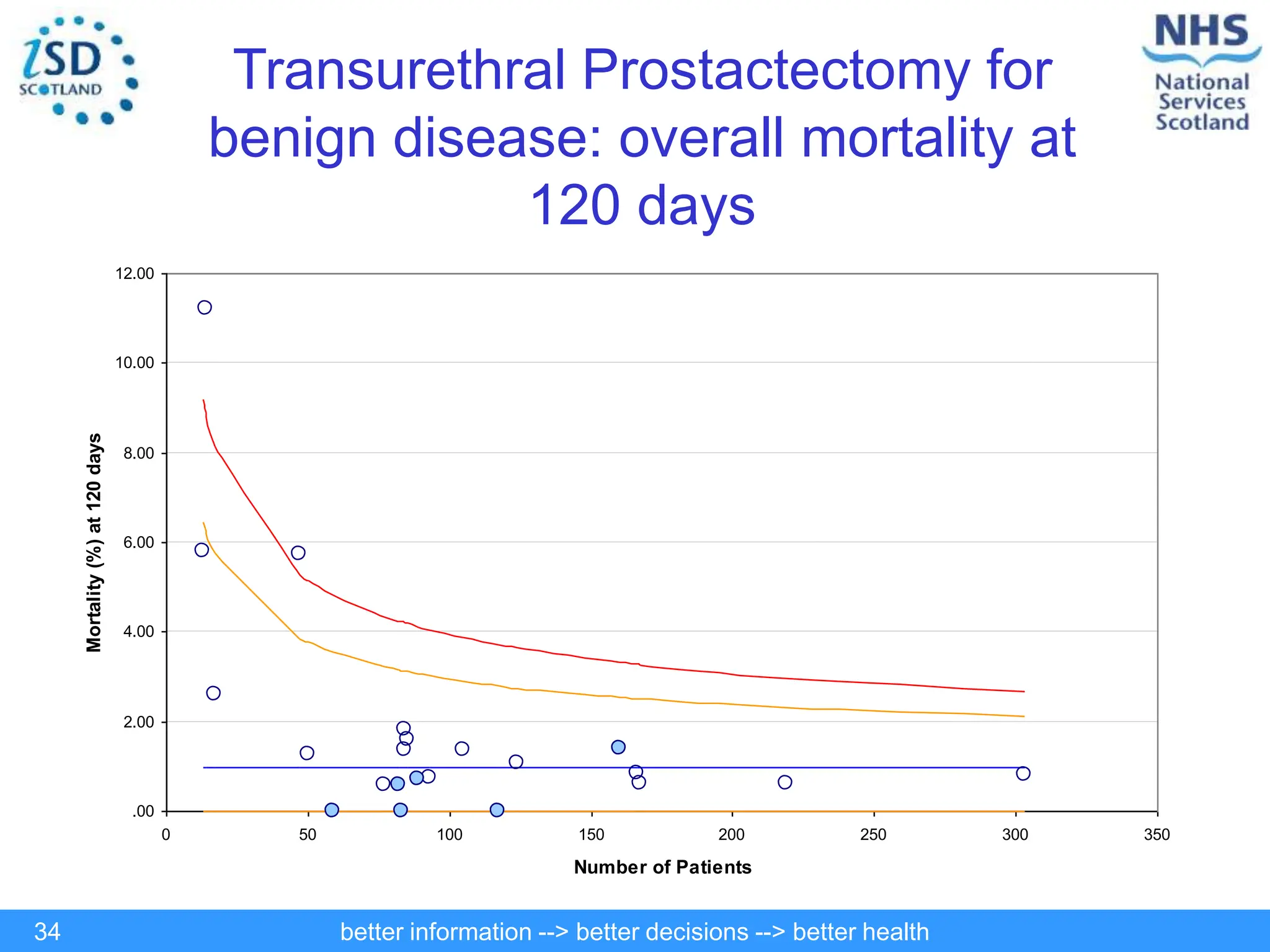 better information --> better decisions --> better health
34
Transurethral Prostactectomy for
benign disease: overall mortality at
120 days
.00
2.00
4.00
6.00
8.00
10.00
12.00
0 50 100 150 200 250 300 350
Number of Patients
Mortality
(%)
at
120
days
 