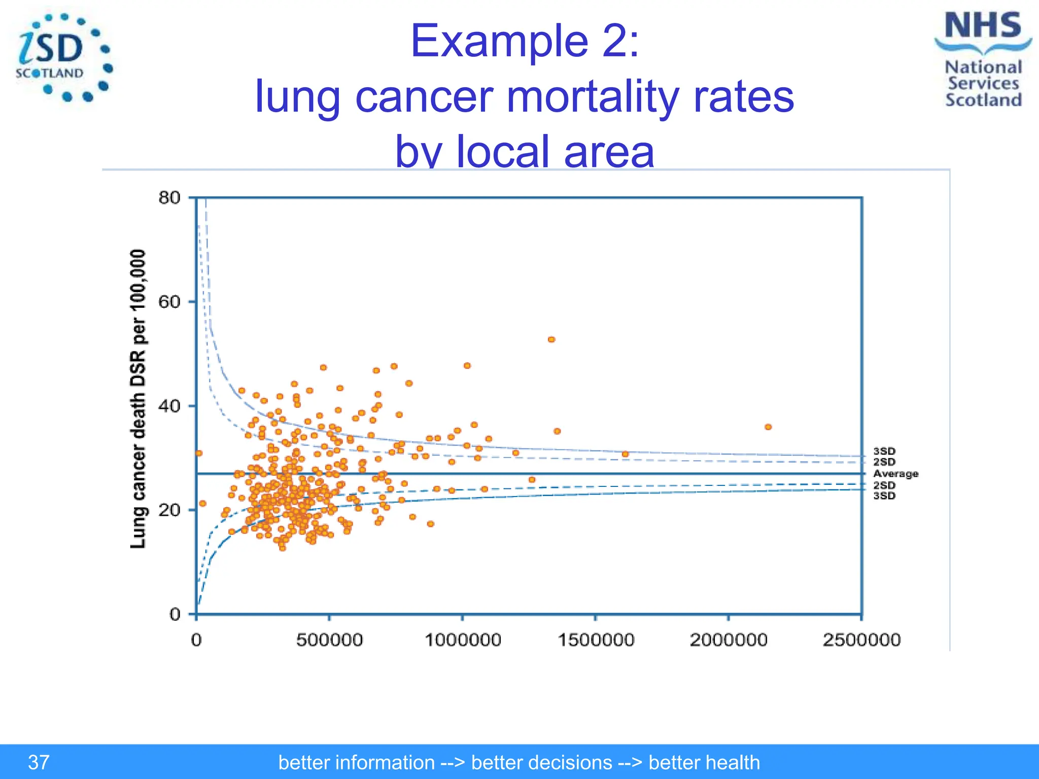 better information --> better decisions --> better health
37
Example 2:
lung cancer mortality rates
by local area
 