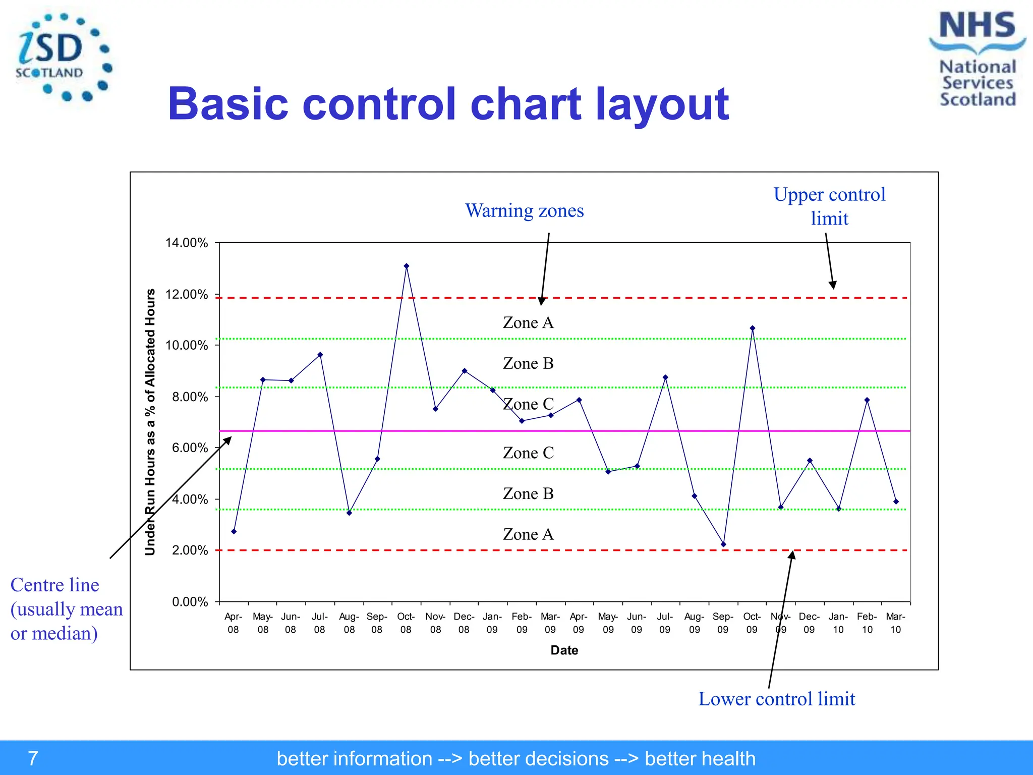 better information --> better decisions --> better health
7
Basic control chart layout
Centre line
(usually mean
or median)
0.00%
2.00%
4.00%
6.00%
8.00%
10.00%
12.00%
14.00%
Apr-
08
May-
08
Jun-
08
Jul-
08
Aug-
08
Sep-
08
Oct-
08
Nov-
08
Dec-
08
Jan-
09
Feb-
09
Mar-
09
Apr-
09
May-
09
Jun-
09
Jul-
09
Aug-
09
Sep-
09
Oct-
09
Nov-
09
Dec-
09
Jan-
10
Feb-
10
Mar-
10
Date
Under
Run
Hours
as
a
%
of
Allocated
Hours
Zone A
Zone B
Zone C
Zone A
Zone B
Zone C
Upper control
limit
Lower control limit
Warning zones
 