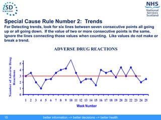 better information --> better decisions --> better health
15
ADVERSE DRUG REACTIONS
Special Cause Rule Number 2: Trends
For Detecting trends, look for six lines between seven consecutive points all going
up or all going down. If the value of two or more consecutive points is the same,
ignore the lines connecting those values when counting. Like values do not make or
break a trend.
0
1
2
3
4
5
1 2 3 4 5 6 7 8 9 10 11 12 13 14 15 16 17 18 19 20 21 22 23 24 25
Week Number
Number
of
Adverse
Drug
Reactions
 