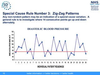 better information --> better decisions --> better health
16
75
80
85
90
95
100
105
110
115
120
1 2 3 4 5 6 7 8 9 10 11 12 13 14 15 16 17 18 19 20 21 22 23 24 25
INDIVIDUAL PATIENT READINGS
MEASUREMENT
DIASTOLIC BLOOD PRESSURE
Special Cause Rule Number 3: Zig-Zag Patterns
Any non-random pattern may be an indication of a special cause variation. A
general rule is to investigate where 14 consecutive points go up and down
alternately.
 