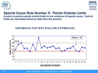 better information --> better decisions --> better health
18
Special Cause Rule Number 5: Points Outside Limits
A point or points outside control limits is/ are evidence of special cause. Control
limits are calculated based on data from the process.
0
10
20
30
40
50
60
70
1 2 3 4 5 6 7 8 9 10 11 12 13 14 15 16 17 18 19 20 21 22 23 24 25
COLPOSCOPYPATIENTS
TIME
IN
DAYS
Mean = 35
ABNORMAL PAP TEST FOLLOW-UP PROCESS
UCL
 