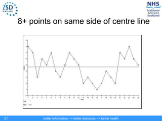 better information --> better decisions --> better health
21
8+ points on same side of centre line
 