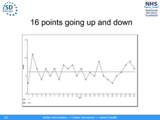 better information --> better decisions --> better health
22
16 points going up and down
 