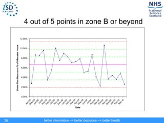 better information --> better decisions --> better health
26
4 out of 5 points in zone B or beyond
0.00%
2.00%
4.00%
6.00%
8.00%
10.00%
12.00%
A
p
r
-
0
8
M
a
y
-
0
8
J
u
n
-
0
8
J
u
l
-
0
8
A
u
g
-
0
8
S
e
p
-
0
8
O
c
t
-
0
8
N
o
v
-
0
8
D
e
c
-
0
8
J
a
n
-
0
9
F
e
b
-
0
9
M
a
r
-
0
9
A
p
r
-
0
9
M
a
y
-
0
9
J
u
n
-
0
9
J
u
l
-
0
9
A
u
g
-
0
9
S
e
p
-
0
9
O
c
t
-
0
9
N
o
v
-
0
9
D
e
c
-
0
9
J
a
n
-
1
0
F
e
b
-
1
0
M
a
r
-
1
0
Date
Under
Run
Hours
as
a
%
of
Allocated
Hours
 