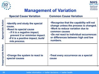 better information --> better decisions --> better health
28
Management of Variation
Special Cause Variation Common Cause Variation
•Identify and study the special
cause.
•React to special cause
- If it is a negative impact,
prevent it or minimise impact.
-If it is a positive impact, build
into process.
•Recognise that the capability will not
change unless the process is changed.
•Work to reduce variation due to
common causes
•Do not react to individual occurrences
or differences between high and low
numbers.
•Change the system to react to
special causes
•Treat every occurrence as a special
cause
Inappropriate
Action
Appropriate
Action
 