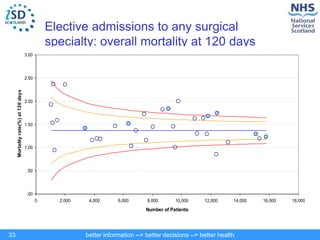 better information --> better decisions --> better health
33
Elective admissions to any surgical
specialty: overall mortality at 120 days
.00
.50
1.00
1.50
2.00
2.50
3.00
0 2,000 4,000 6,000 8,000 10,000 12,000 14,000 16,000 18,000
Number of Patients
Mortality
rate(%)
at
120
days
 