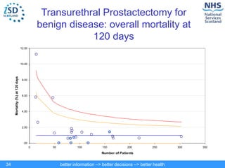 better information --> better decisions --> better health
34
Transurethral Prostactectomy for
benign disease: overall mortality at
120 days
.00
2.00
4.00
6.00
8.00
10.00
12.00
0 50 100 150 200 250 300 350
Number of Patients
Mortality
(%)
at
120
days
 