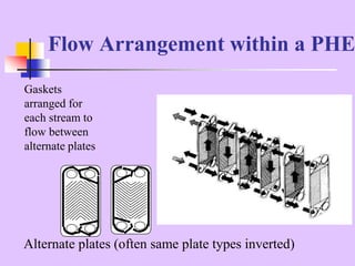 Flow Arrangement within a PHE
Alternate plates (often same plate types inverted)
Gaskets
arranged for
each stream to
flow between
alternate plates
 