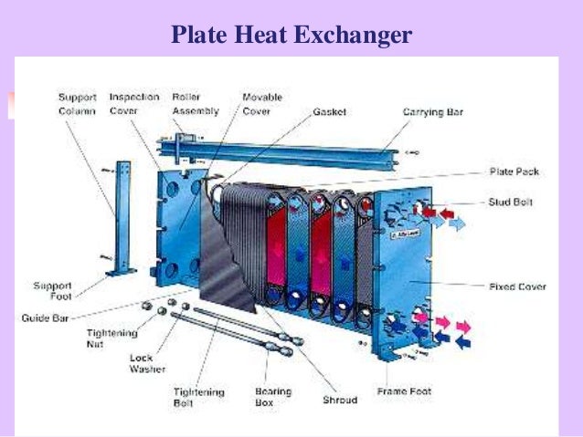 types of heat exchangers
