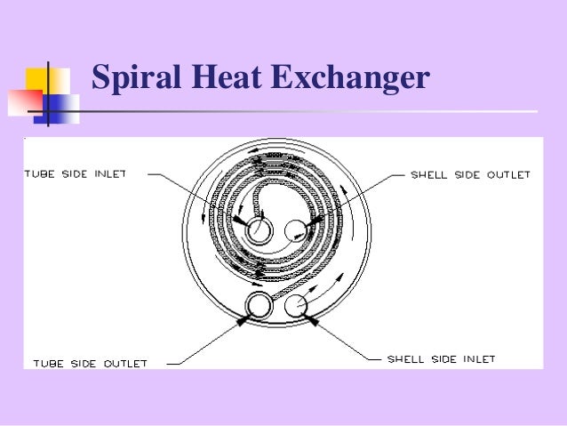 types of heat exchangers
