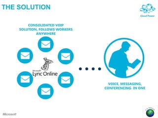 THE SOLUTION
VOICE, MESSAGING,
CONFERENCING IN ONE
CONSOLIDATED VOIP
SOLUTION, FOLLOWS WORKERS
ANYWHERE
 