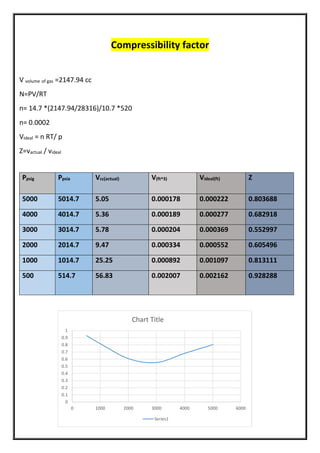 Compressibility factor
V volume of gas =2147.94 cc
N=PV/RT
n= 14.7 *(2147.94/28316)/10.7 *520
n= 0.0002
Videal = n RT/ p
Z=vactual / videal
Ppsig Ppsia Vcc(actual) V(ft^3) Videal(ft) Z
5000 5014.7 5.05 0.000178 0.000222 0.803688
4000 4014.7 5.36 0.000189 0.000277 0.682918
3000 3014.7 5.78 0.000204 0.000369 0.552997
2000 2014.7 9.47 0.000334 0.000552 0.605496
1000 1014.7 25.25 0.000892 0.001097 0.813111
500 514.7 56.83 0.002007 0.002162 0.928288
0
0.1
0.2
0.3
0.4
0.5
0.6
0.7
0.8
0.9
1
0 1000 2000 3000 4000 5000 6000
Chart Title
Series1
 