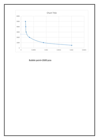 Bubble point=2600 psia
0
1000
2000
3000
4000
5000
6000
0 0.0005 0.001 0.0015 0.002 0.0025
Chart Title
 