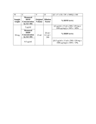 CPSC Phthalate SOP