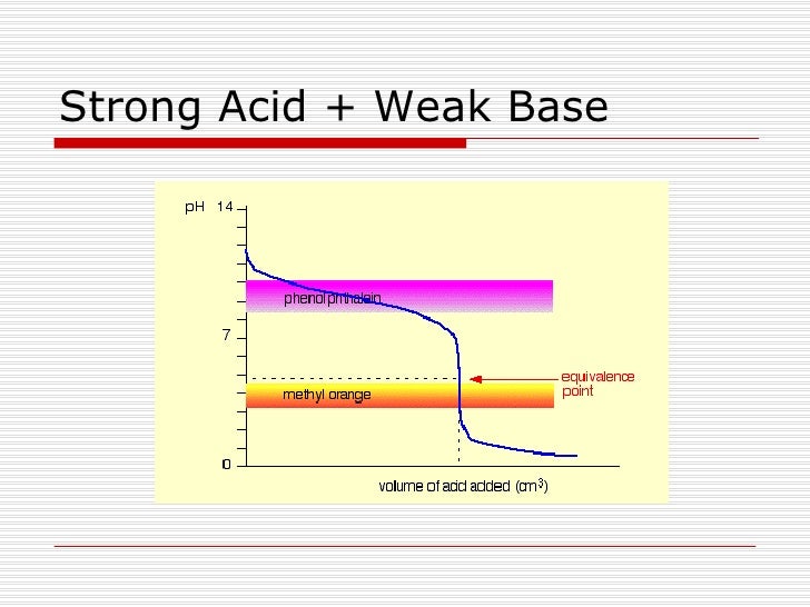 pH Understanding titration curve