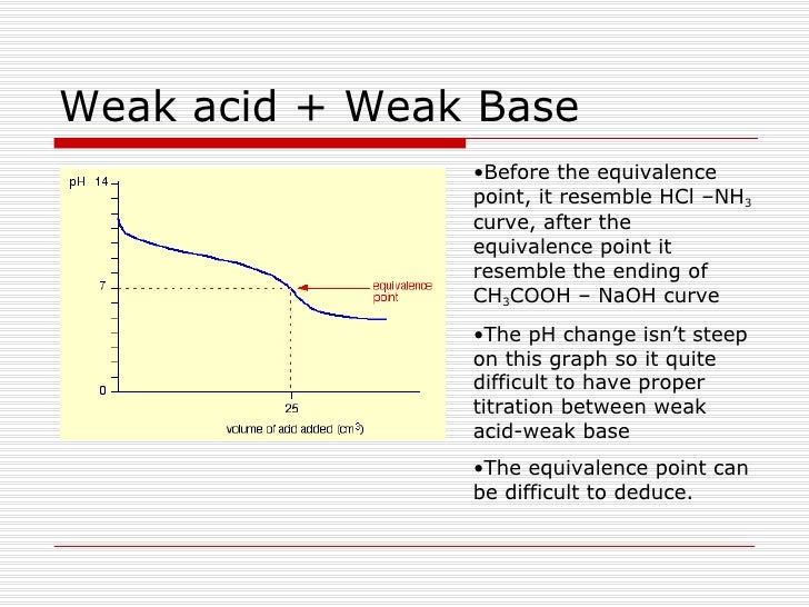 pH Understanding titration curve