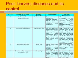 Post- harvest diseases and its
control
 
