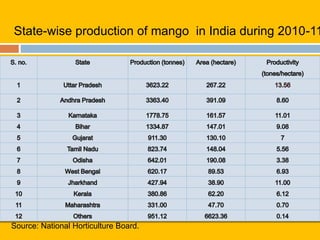 Source: National Horticulture Board.
State-wise production of mango in India during 2010-11
 