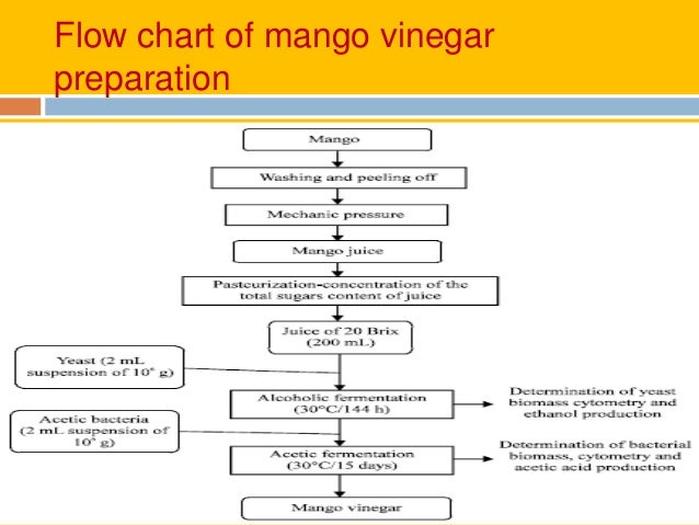 Industrial Production Of Vinegar Flow Chart