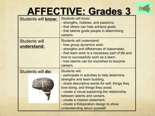 AFFECTIVE: Grades 3 
Students will know: Students will know: 
- strengths, hobbies, and passions. 
- that others can help achieve goals. 
- that talents guide people in determining 
careers. 
Students will 
understand: 
Students will understand: 
- how group dynamics work. 
- strengths and differences of classmates. 
- that team work is a necessary part of life and 
how to successfully work as a team. 
- how talents can be nourished to become 
careers. 
Students will do: Students will: 
- participate in activities to help determine 
strengths and team building. 
- share descriptive words for self, things they 
love doing, and things they avoid. 
- create a visual explaining the relationship 
between talents and careers. 
- create a mission statement. 
- create a Kidspiration design to show 
understanding about yourself. 
Back 
 
